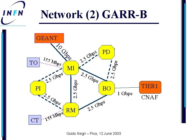 Network (2) GARR-B GEANT 10 2. 5 Gb p 2. 5 ps 2. 5