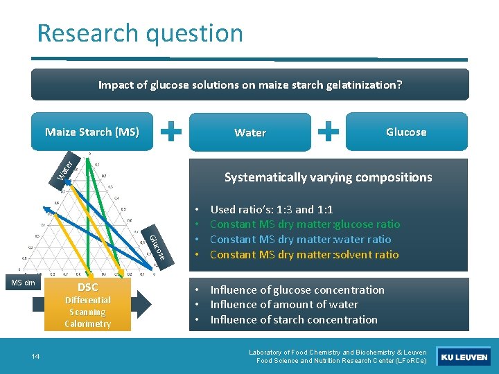 Research question Impact of glucose solutions on maize starch gelatinization? Maize Starch (MS) Wa