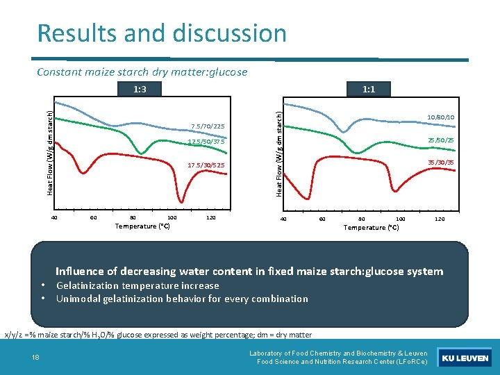 Results and discussion Constant maize starch dry matter: glucose 7. 5/70/22. 5 12. 5/50/37.