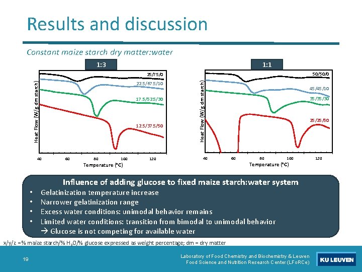 Results and discussion Constant maize starch dry matter: water 1: 3 1: 1 50/50/0