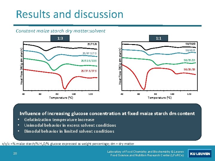 Results and discussion Constant maize starch dry matter: solvent 1: 3 1: 1 50/50/0