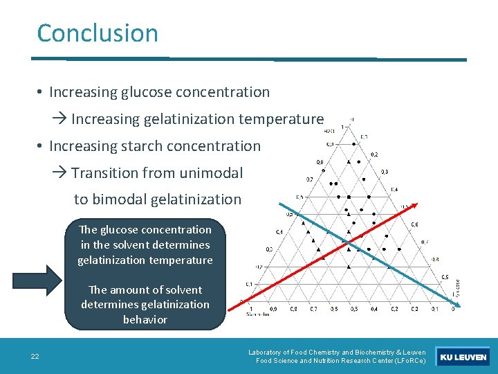 Conclusion • Increasing glucose concentration Increasing gelatinization temperature • Increasing starch concentration Transition from