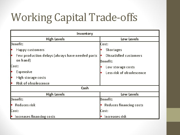 Working Capital Trade-offs Inventory High Levels Benefit: • Happy customers • Few production delays