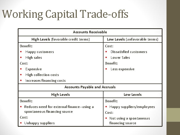 Working Capital Trade-offs Accounts Receivable High Levels (favorable credit terms) Benefit: • Happy customers