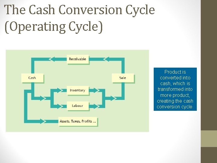 The Cash Conversion Cycle (Operating Cycle) Product is converted into cash, which is transformed