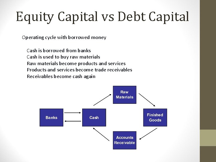 Equity Capital vs Debt Capital Operating cycle with borrowed money Cash is borrowed from