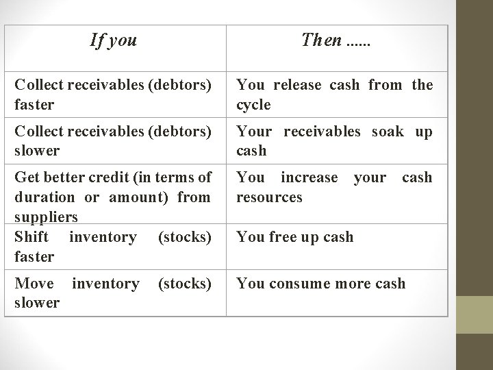 If you Then. . . Collect receivables (debtors) faster You release cash from the