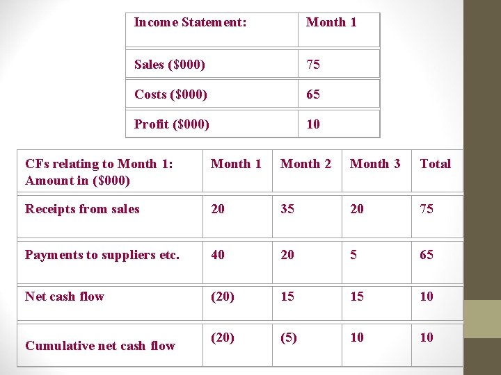 Income Statement: Month 1 Sales ($000) 75 Costs ($000) 65 Profit ($000) 10 CFs