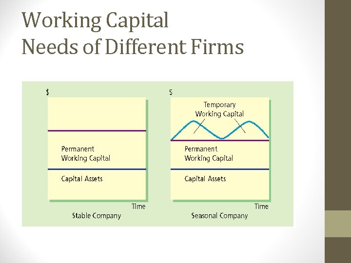 Working Capital Needs of Different Firms 