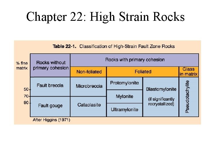 Chapter 22: High Strain Rocks 