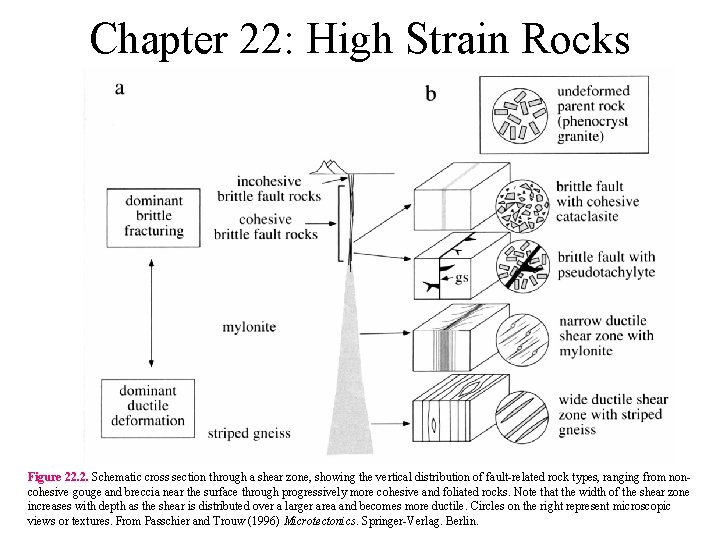 Chapter 22: High Strain Rocks Figure 22. 2. Schematic cross section through a shear