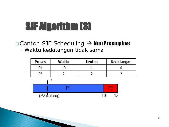 SJF Algorithm (3) � Contoh SJF Scheduling Non Preemptive ◦ Waktu kedatangan tidak sama
