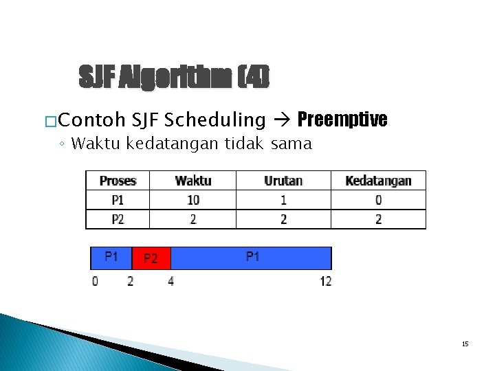 SJF Algorithm (4) � Contoh SJF Scheduling Preemptive ◦ Waktu kedatangan tidak sama 15