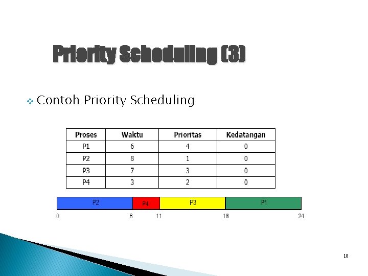 Priority Scheduling (3) v Contoh Priority Scheduling 18 