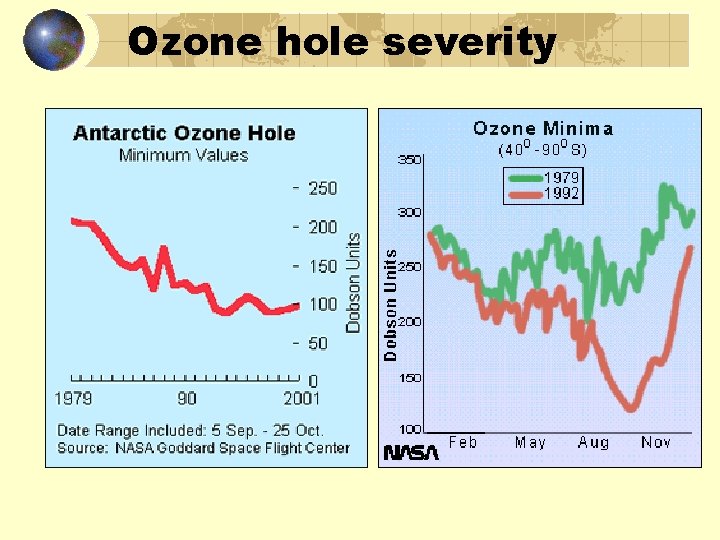 Ozone hole severity 