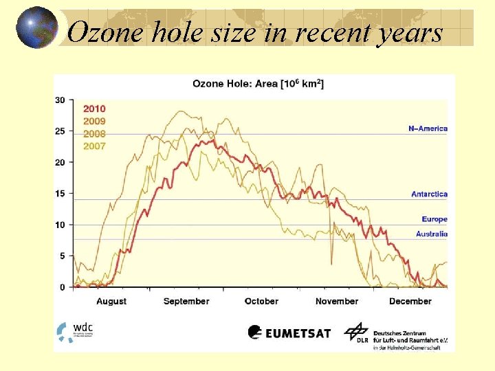 Ozone hole size in recent years 