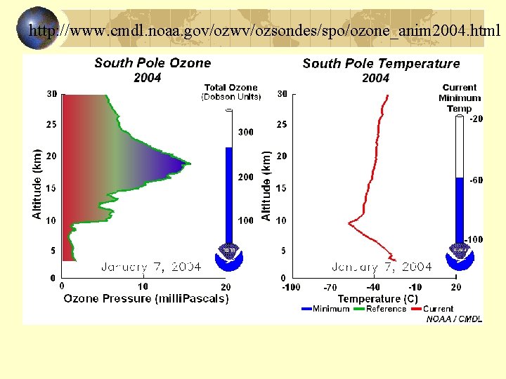 http: //www. cmdl. noaa. gov/ozwv/ozsondes/spo/ozone_anim 2004. html 