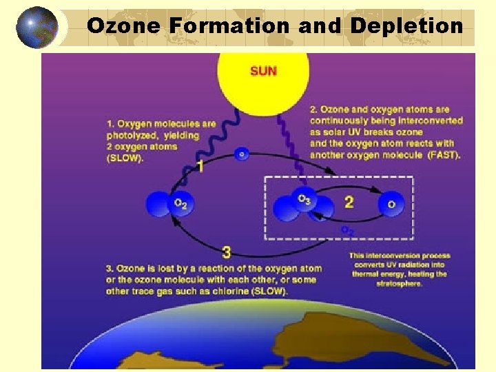 Ozone Formation and Depletion 
