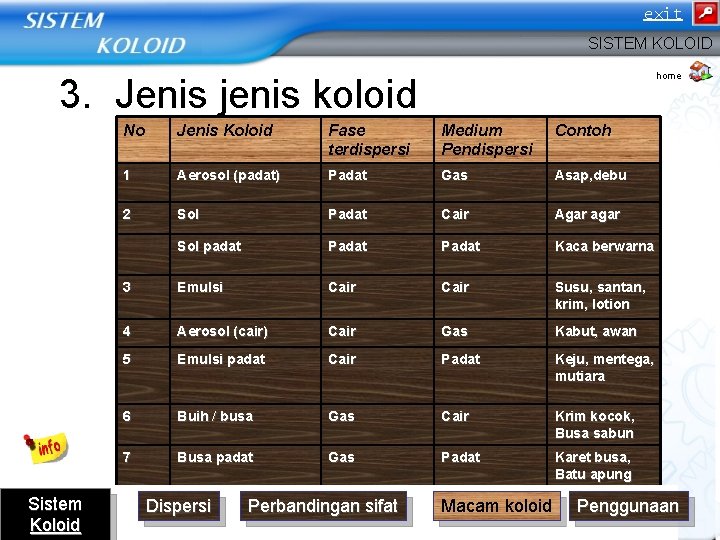 exit SISTEM KOLOID home 3. Jenis jenis koloid Sistem Koloid No Jenis Koloid Fase