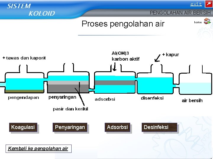 exit PENGOLAHAN AIR BERSIH Proses pengolahan air Koagulasi Penyaringan Kembali ke pengolahan air Adsorbsi