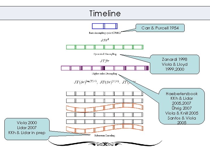 Timeline Carr & Purcell 1954 Zanardi 1998 Viola & Lloyd 1999, 2000 Viola 2000