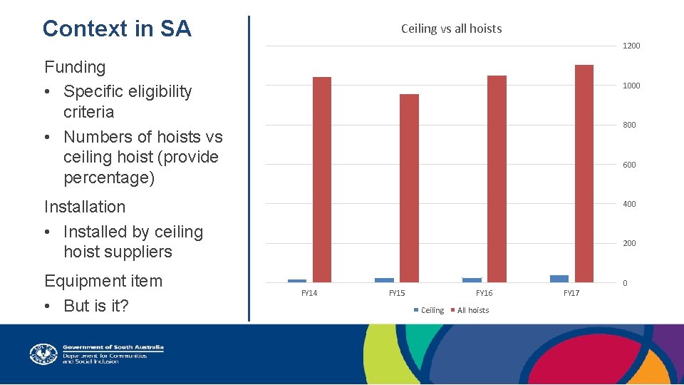 Context in SA Ceiling vs all hoists 1200 Funding • Specific eligibility criteria •