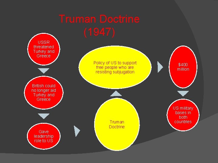 Truman Doctrine (1947) USSR threatened Turkey and Greece Policy of US to support free