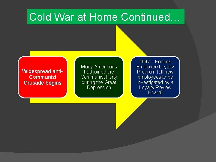 Cold War at Home Continued… Widespread anti. Communist Crusade begins Many Americans had joined