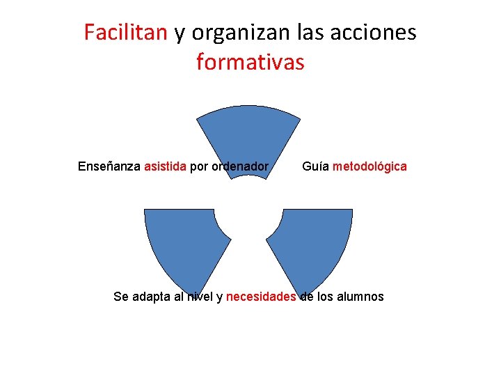 Facilitan y organizan las acciones formativas Enseñanza asistida por ordenador Guía metodológica Se adapta