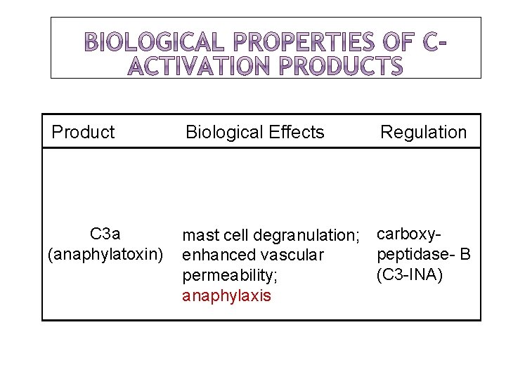 Product Biological Effects Regulation C 3 a (anaphylatoxin) mast cell degranulation; carboxypeptidase- B enhanced