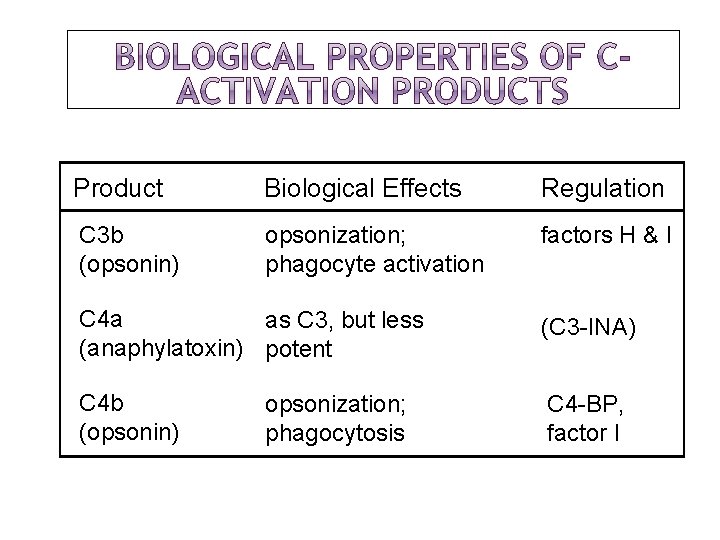 Product Biological Effects Regulation C 3 b (opsonin) opsonization; phagocyte activation factors H &