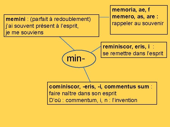 memini : (parfait à redoublement) j’ai souvent présent à l’esprit, je me souviens min-