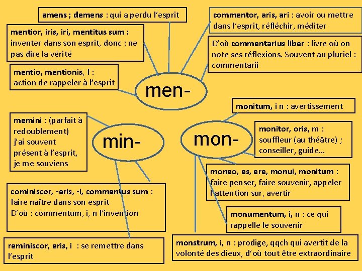 amens ; demens : qui a perdu l’esprit mentior, iris, iri, mentitus sum :