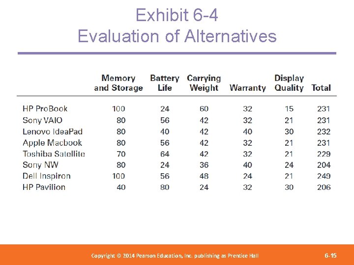 Exhibit 6 -4 Evaluation of Alternatives Copyright 2012 Pearson Education, Copyright © 2014 Pearson©Education,