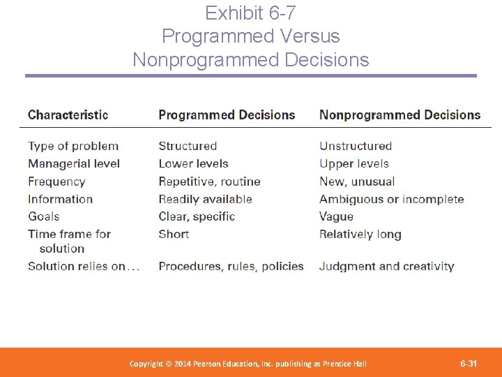 Exhibit 6 -7 Programmed Versus Nonprogrammed Decisions Copyright 2012 Pearson Education, Copyright © 2014