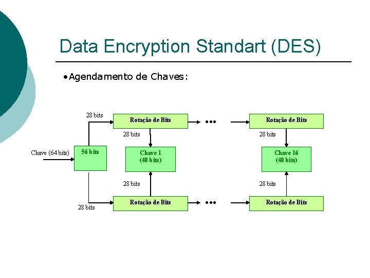 Data Encryption Standart (DES) • Agendamento de Chaves: 28 bits Rotação de Bits ●●●