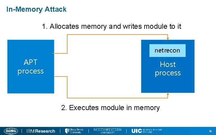 In-Memory Attack 1. Allocates memory and writes module to it netrecon APT process Host
