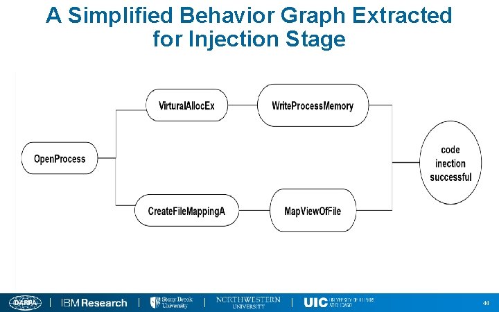 A Simplified Behavior Graph Extracted for Injection Stage 44 