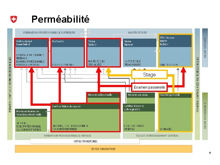 Perméabilité Stage Examen passerelle 6 