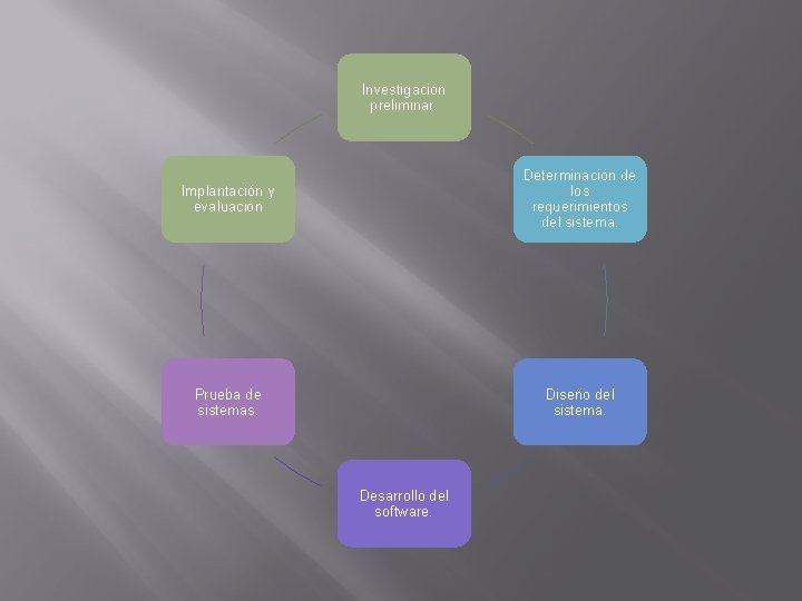 Investigación preliminar. Implantación y evaluación Determinación de los requerimientos del sistema. Prueba de sistemas.