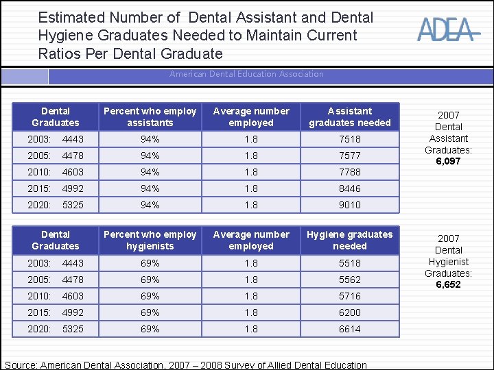 Estimated Number of Dental Assistant and Dental Hygiene Graduates Needed to Maintain Current Ratios