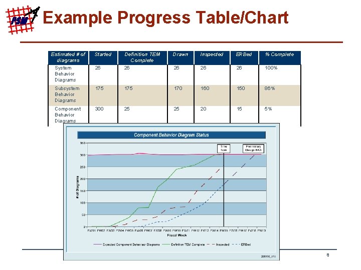 PSM Example Progress Table/Chart Estimated # of diagrams Started Definition TEM Complete Drawn Inspected