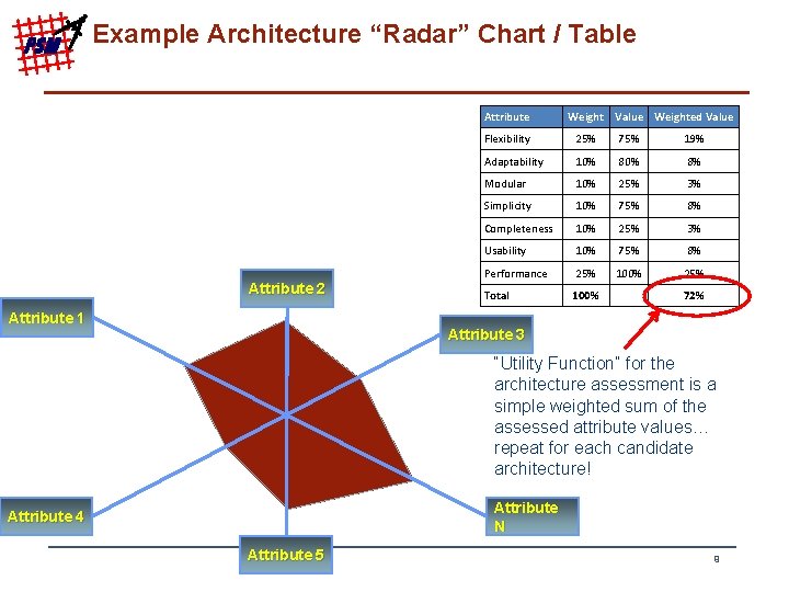 PSM Example Architecture “Radar” Chart / Table Attribute 2 Attribute 1 Weight Value Weighted