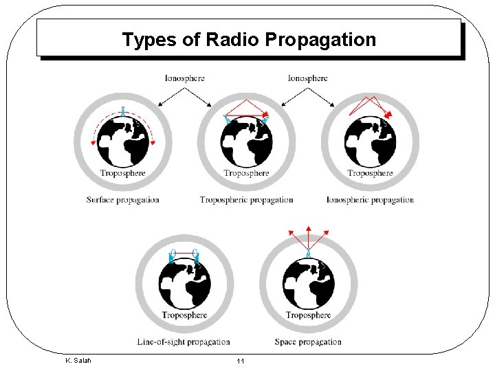 Types of Radio Propagation K. Salah 11 