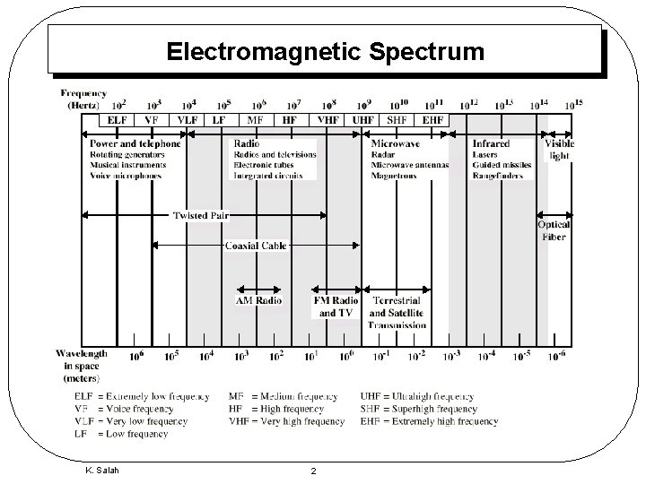 Electromagnetic Spectrum K. Salah 2 
