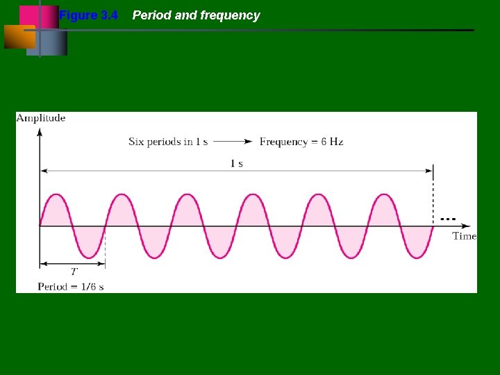 Figure 3. 4 Period and frequency 