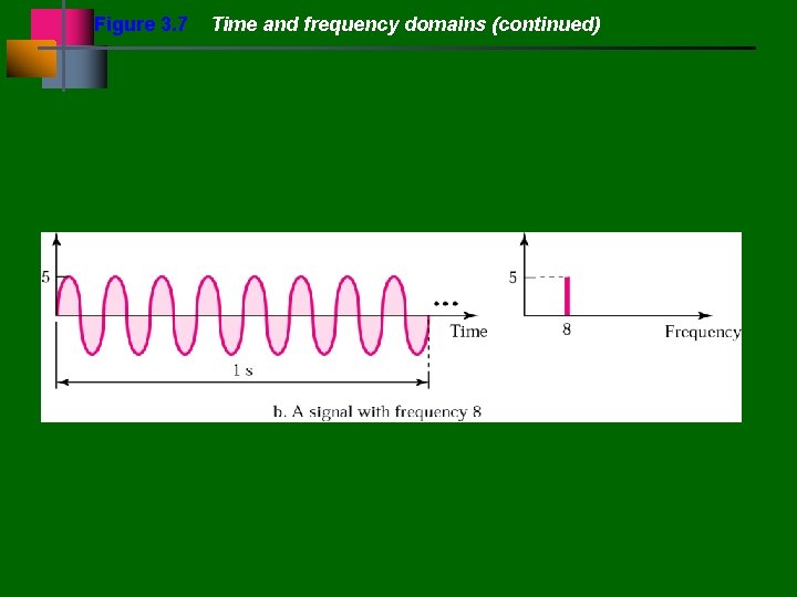 Figure 3. 7 Time and frequency domains (continued) 