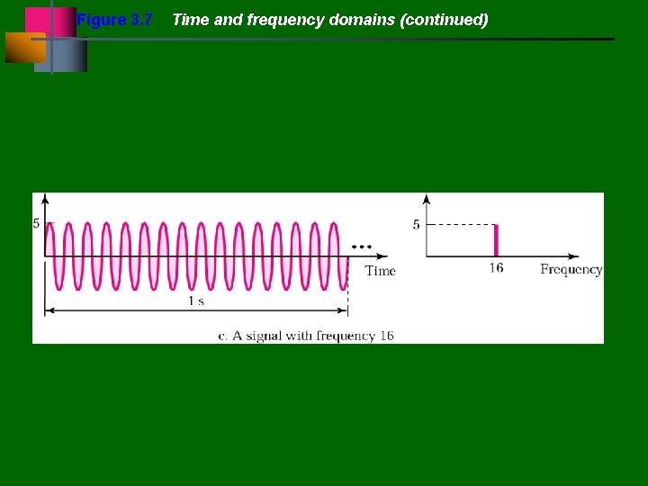 Figure 3. 7 Time and frequency domains (continued) 