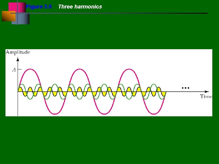 Figure 3. 9 Three harmonics 