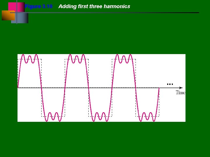 Figure 3. 10 Adding first three harmonics 